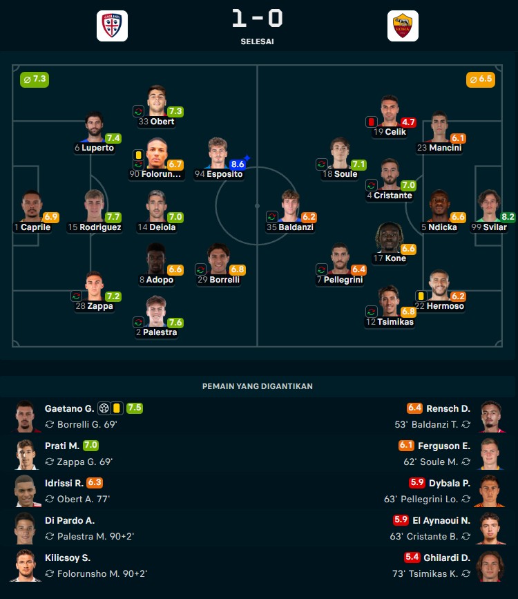 Hasil Liga Italia: Cagliari Menang Tipis atas 10 Pemain Roma