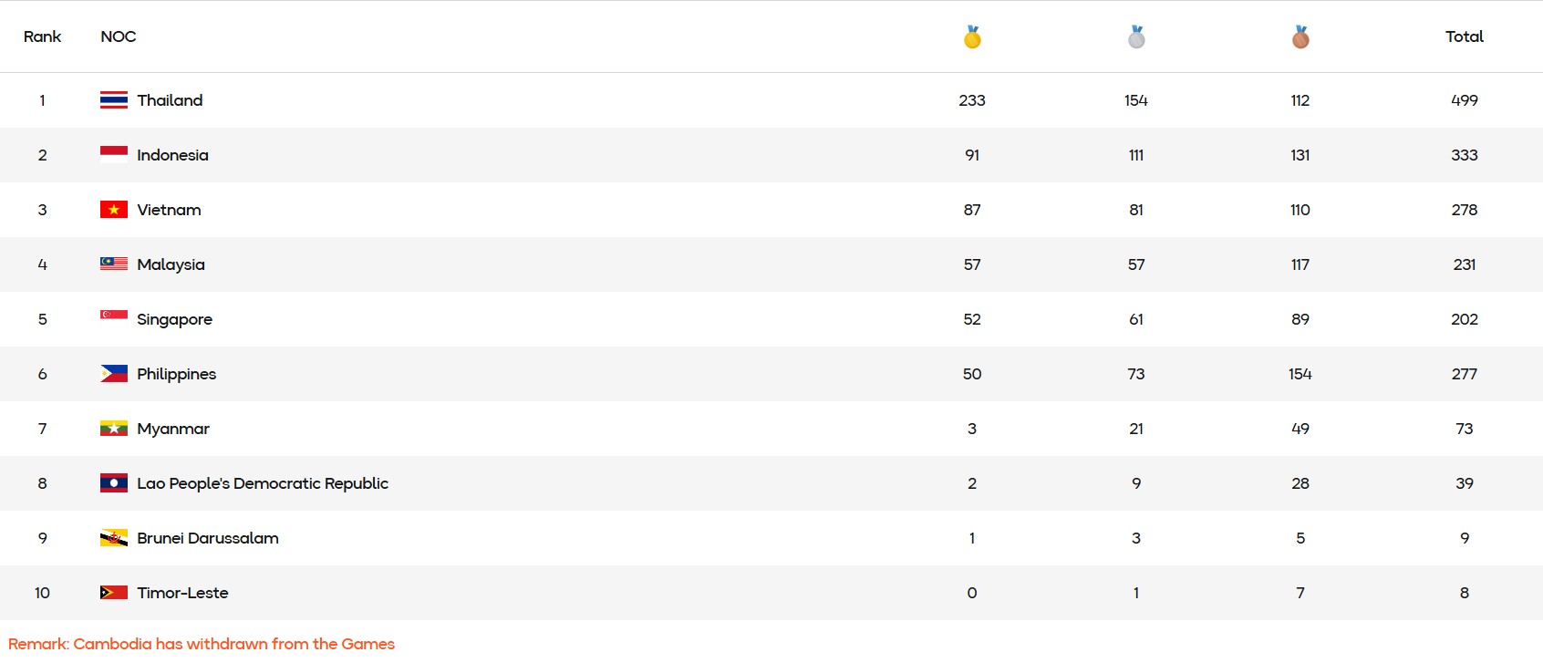 Klasemen Akhir Medali SEA Games 2025: Indonesia Bangga Finis Kedua