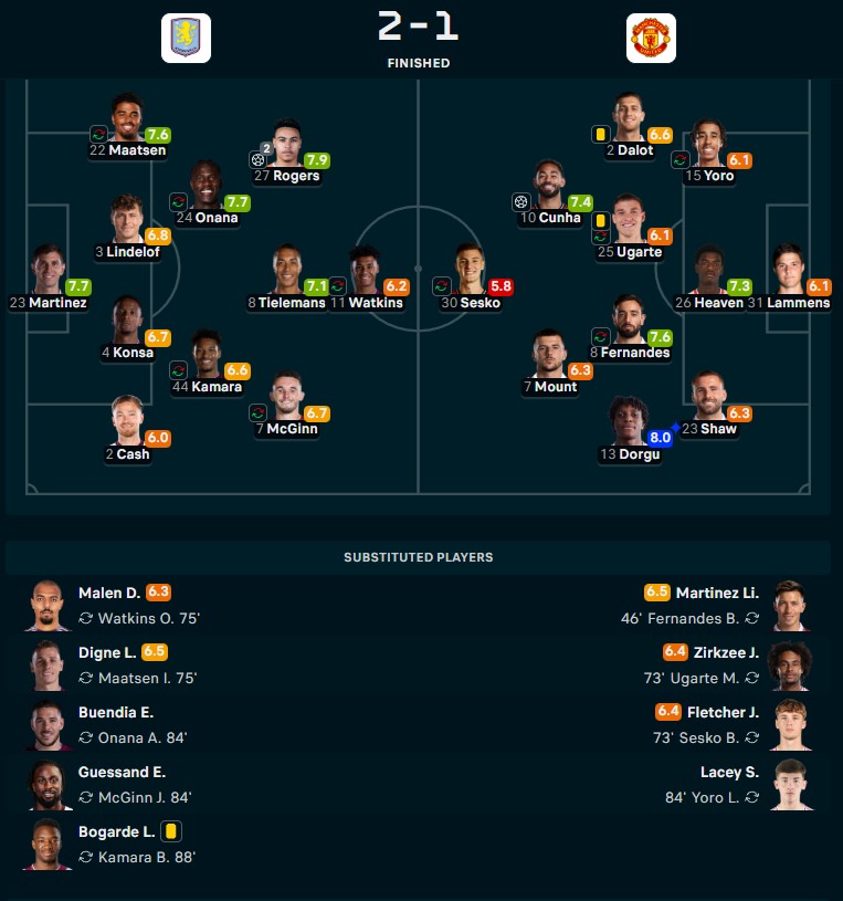 Hasil Liga Inggris: MU Kalah di Markas Aston Villa