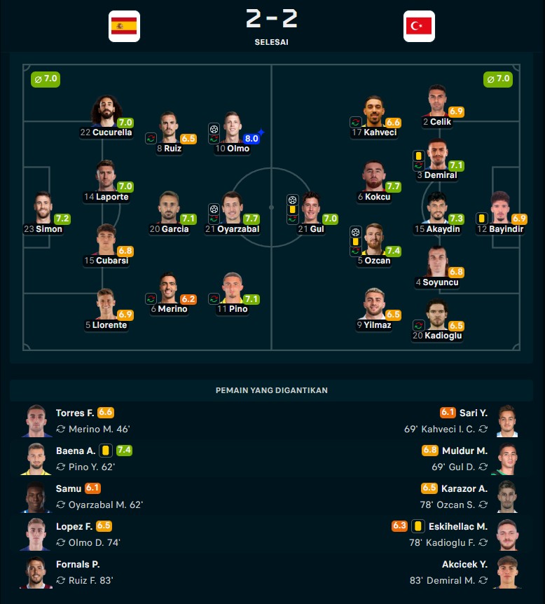 Imbang dengan Turki, Timnas Spanyol Lolos ke Piala Dunia 2026