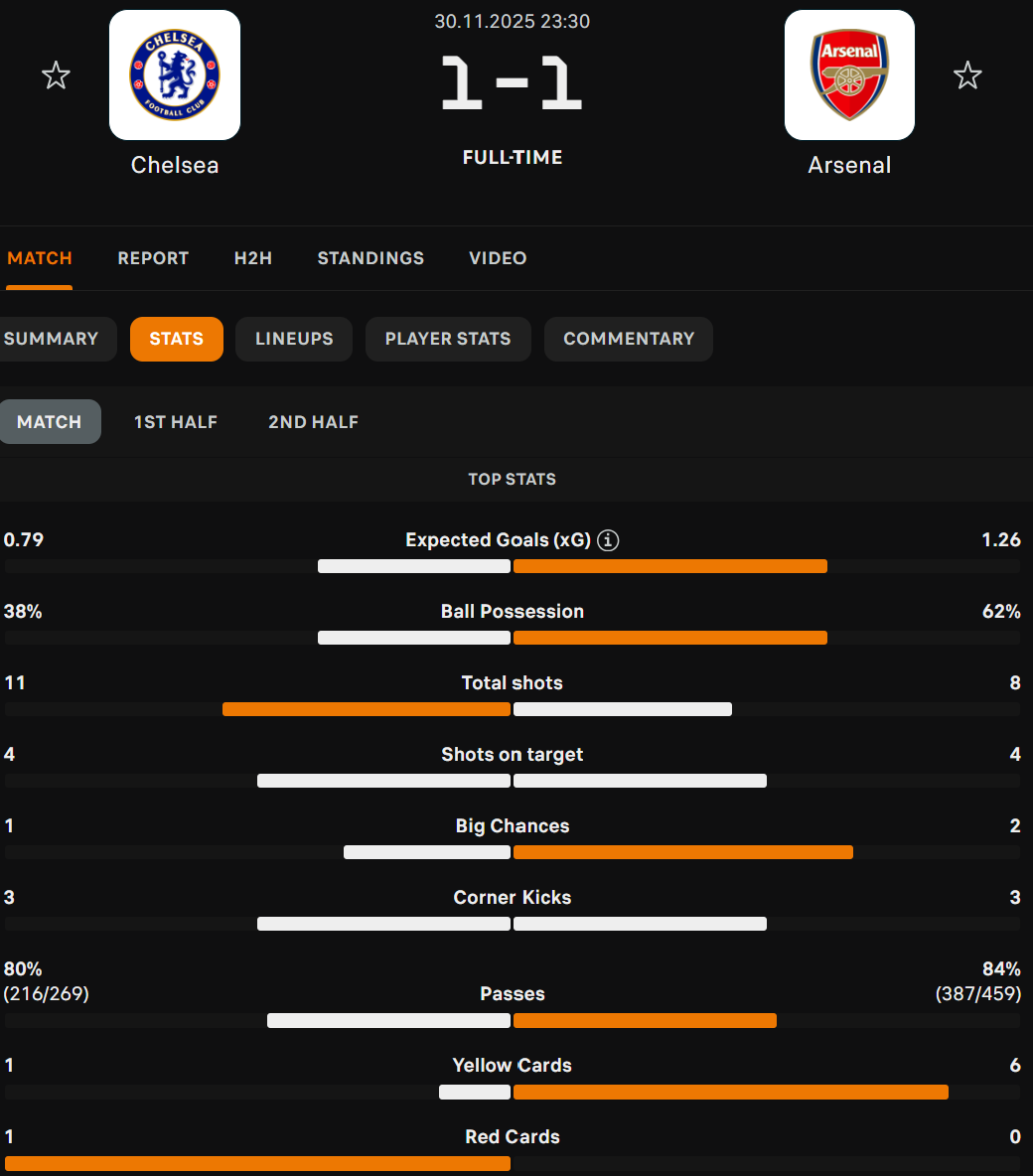 Hasil Chelsea vs Arsenal: Main 10 Pemain, The Blues Nyaris Jungkalkan The Gunners