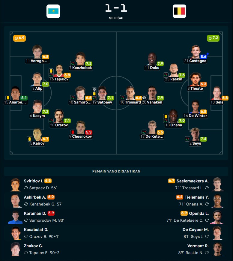Kazakhstan Mempersulit Langkah Belgia ke Piala Dunia 2026
