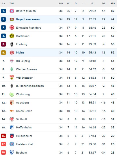 Hasil Akhir Bundesliga 2024/2025: Muenchen Juara, Dortmund ke Liga Champions, Leipzig Payah