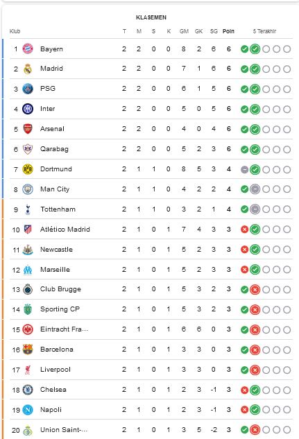 Hasil Lengkap dan Klasemen Sementara Liga Champions 2025/2026 Matchday ke-2