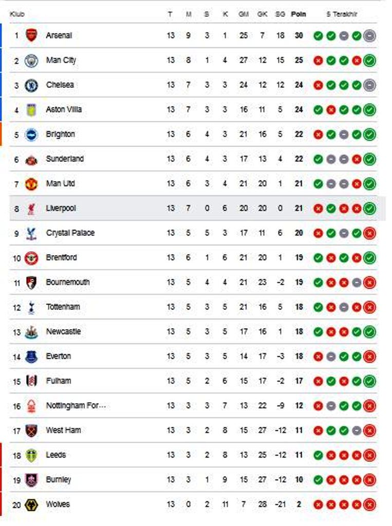 Klasemen Sementara Liga Inggris Hingga Pekan ke-13, MU dan Liverpool Kembali ke-10 Besar
