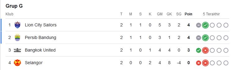 Klasemen Liga Champions 2 AFC: Persib Bandung Peringkat Kedua