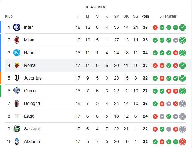 Hasil Liga Italia dan Klasemen Sementara <i>Giornata</i> ke-17: Menang, AS Roma Bikin Papan Atas Memanas