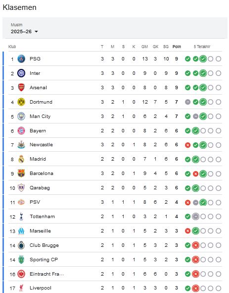 Hasil Lengkap dan Klasemen Liga Champions: Inter Menang Telak, City dan Dortmund Masuk Lima Besar
