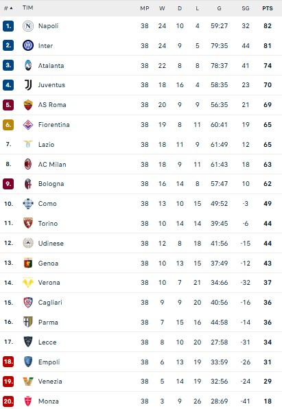 Klasemen Akhir Liga Italia: Lecce Bertahan di Serie A, Empoli dan Venezia Terdegradasi