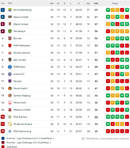Hasil dan Klasemen Akhir Liga 1: Semen Padang Selamat dari Jurang Degradasi, PSS dan Barito Putera Turun Kasta