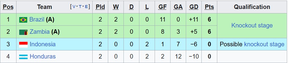 Klasemen Piala Dunia U-17: Timnas Indonesia Masih Punya Harapan setelah Dilumat Brasil