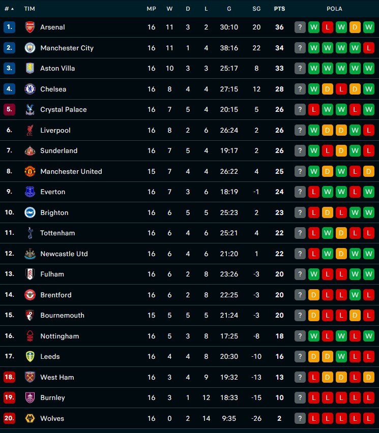 Klasemen Liga Inggris: City dan Villa Masih Buntuti Arsenal, Chelsea Masuk Empat Besar