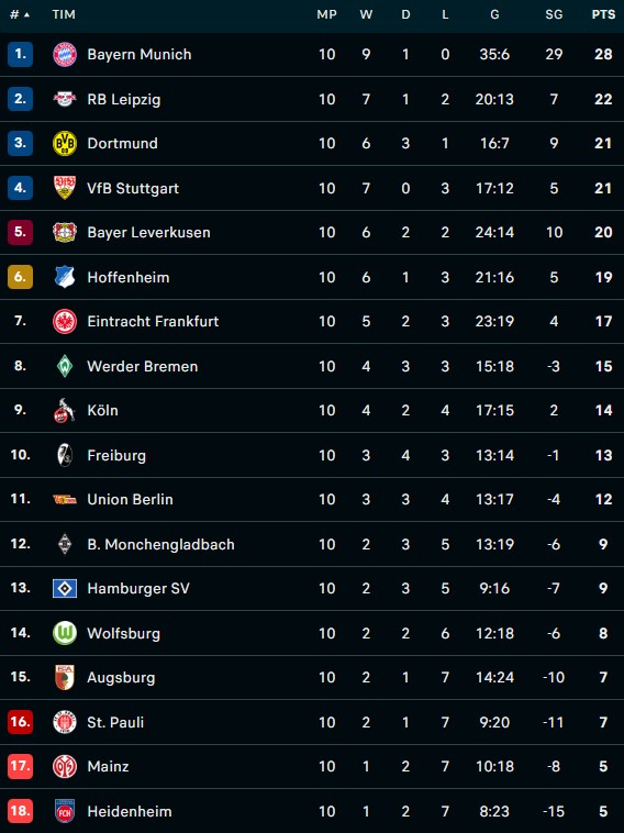 Klasemen Sementara Liga Jerman: Leipzig dan Dortmund Gagal Menang, Muenchen Aman di Puncak
