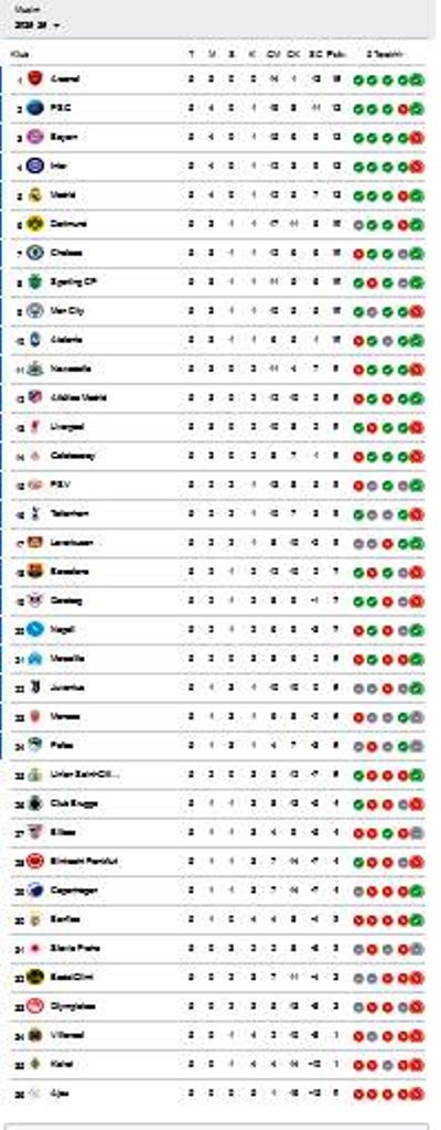 Klasemen Liga Champions Eropa Hingga <i>Matchday</i> ke-5: Arsenal Sendirian di Puncak