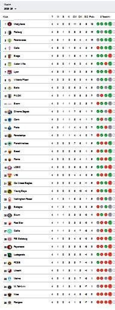 Hasil Lengkap dan Klasemen Sementara Liga Europa: Midtjylland Belum Terkalahkan, Rengers Makin Terbenam