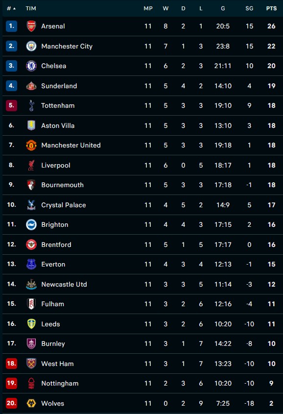 Hasil Laga Pekan ke-11 dan Klasemen Sementara Liga Inggris: City Mulai Dekati Arsenal