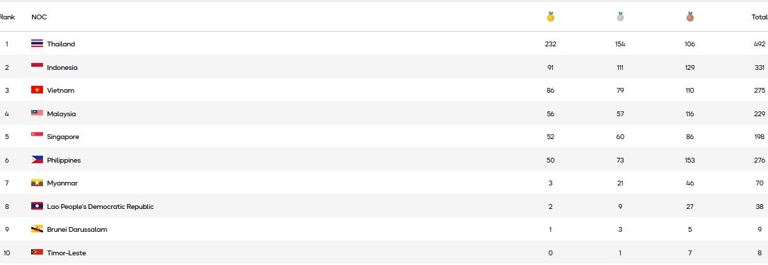 Update Medali, Indonesia Raih 91 Medali Emas dan Terhindar dari Kejaran Vietnam