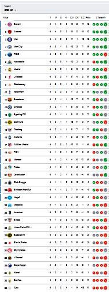 Hasil Lengkap Liga Champions: Banyak Kejutan, AJax Semakin Terbenam