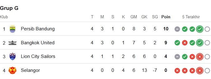 Persib Bandung Puncaki Klasemen Grup G AFC Champions League Two