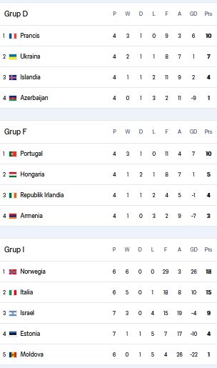 Jadwal <i>Live</i> dan Klasemen Sementara Kualifikasi Piala Dunia 2026: Laga Penentuan Timnas Italia, Prancis dan Portugal