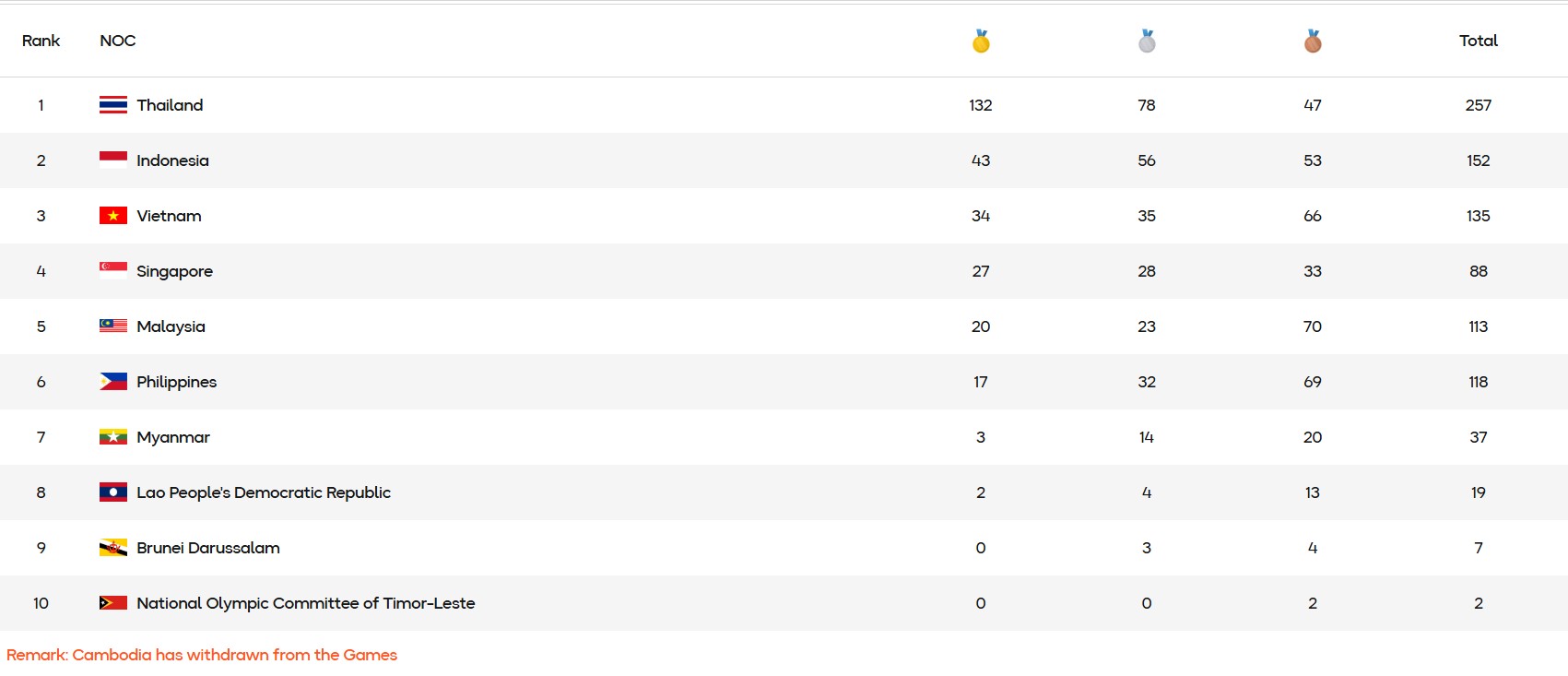Klasemen Medali SEA Games 2025: Indonesia Masih Nyaman di Peringkat Kedua