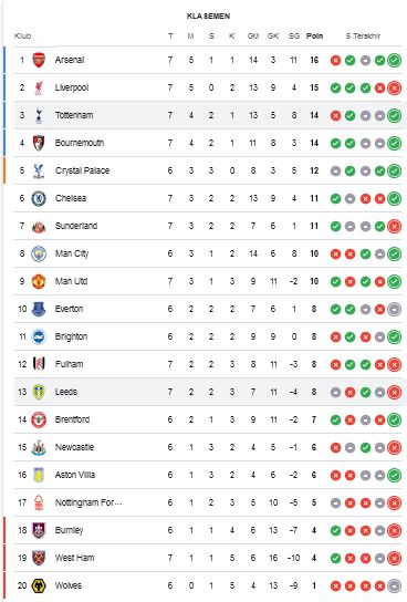 Hasil Lengkap Liga Inggris dan Klasemen Sementara: Tottenham ke Tiga Besar, MU Pepet City