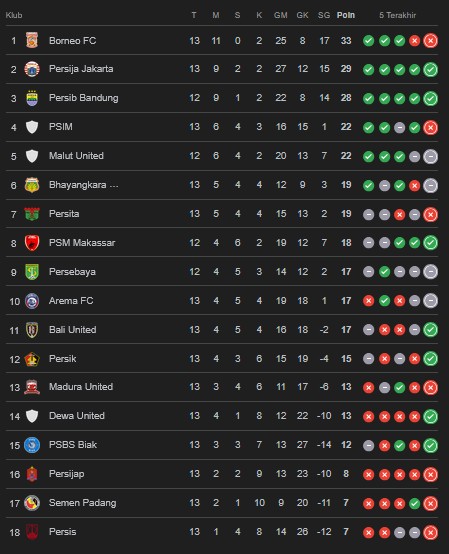 Klasemen Sementara Super League Usai Persib Kalahkan Borneo FC