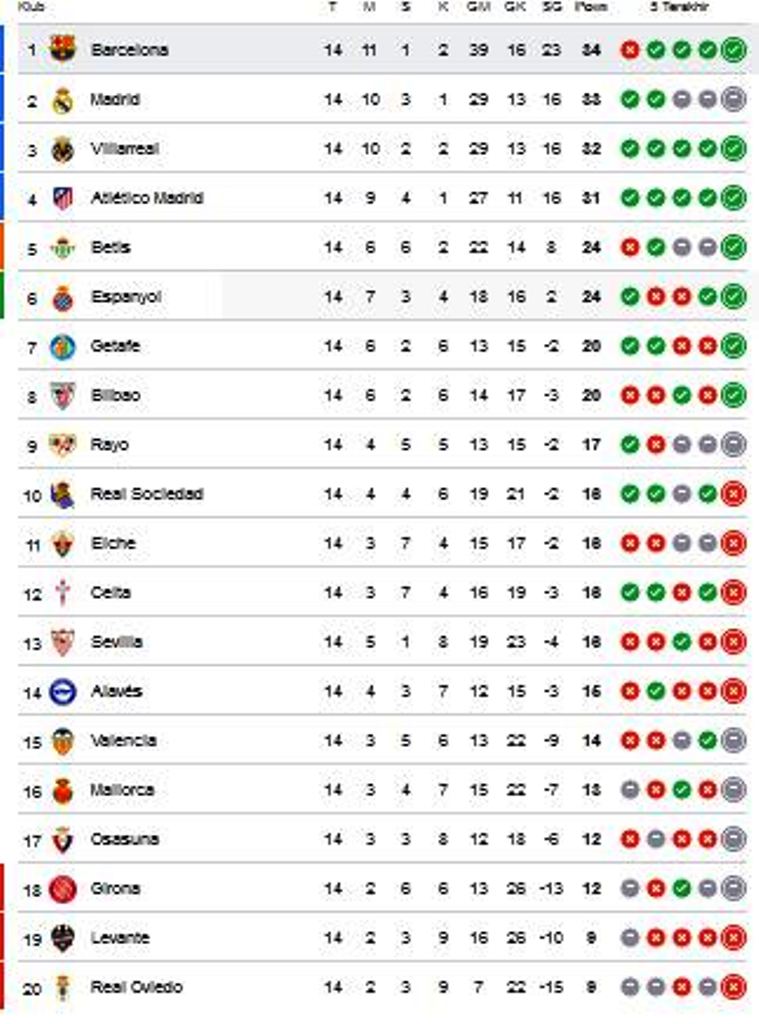 Klasemen Sementara Liga Spanyol Hingga <i>Jornada</i> ke-14: Poin Empat Besar Beda Tipis!