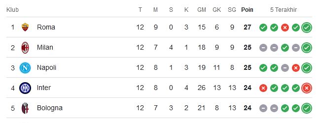 Jadwal Padat Menanti, Saling Salip Terjadi di Klasemen Sementara Liga Italia dan Liga Spanyol