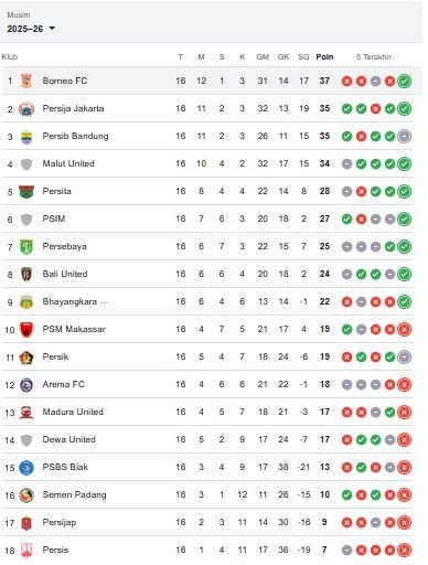 Klasemen Sementara Super League Hingga Pekan ke-16: Persib Gagal Melampaui Persija
