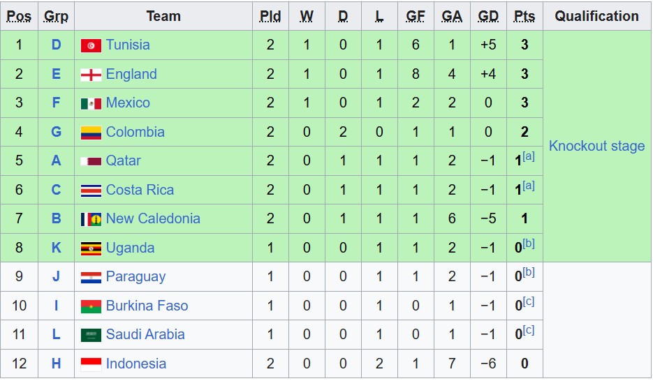 Klasemen Piala Dunia U-17: Timnas Indonesia Masih Punya Harapan setelah Dilumat Brasil