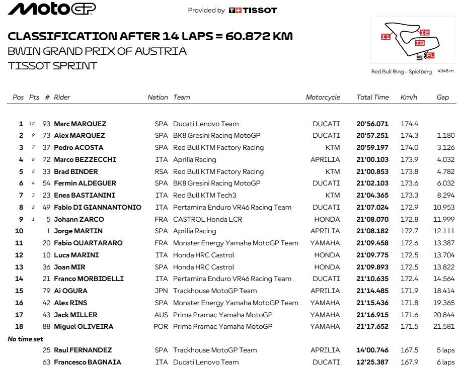 Marc Marquez Finis Tercepat di Balapan Sprint MotoGP Austria 2025