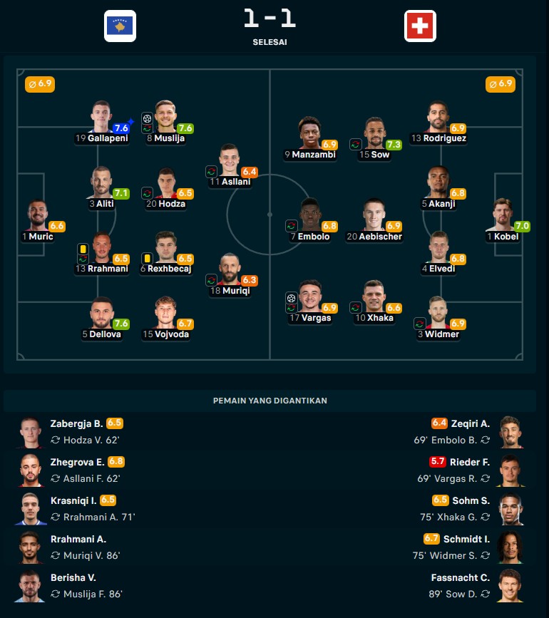 Ditahan Imbang Kosovo, Timnas Swiss tetap Lolos ke Piala Dunia 2026