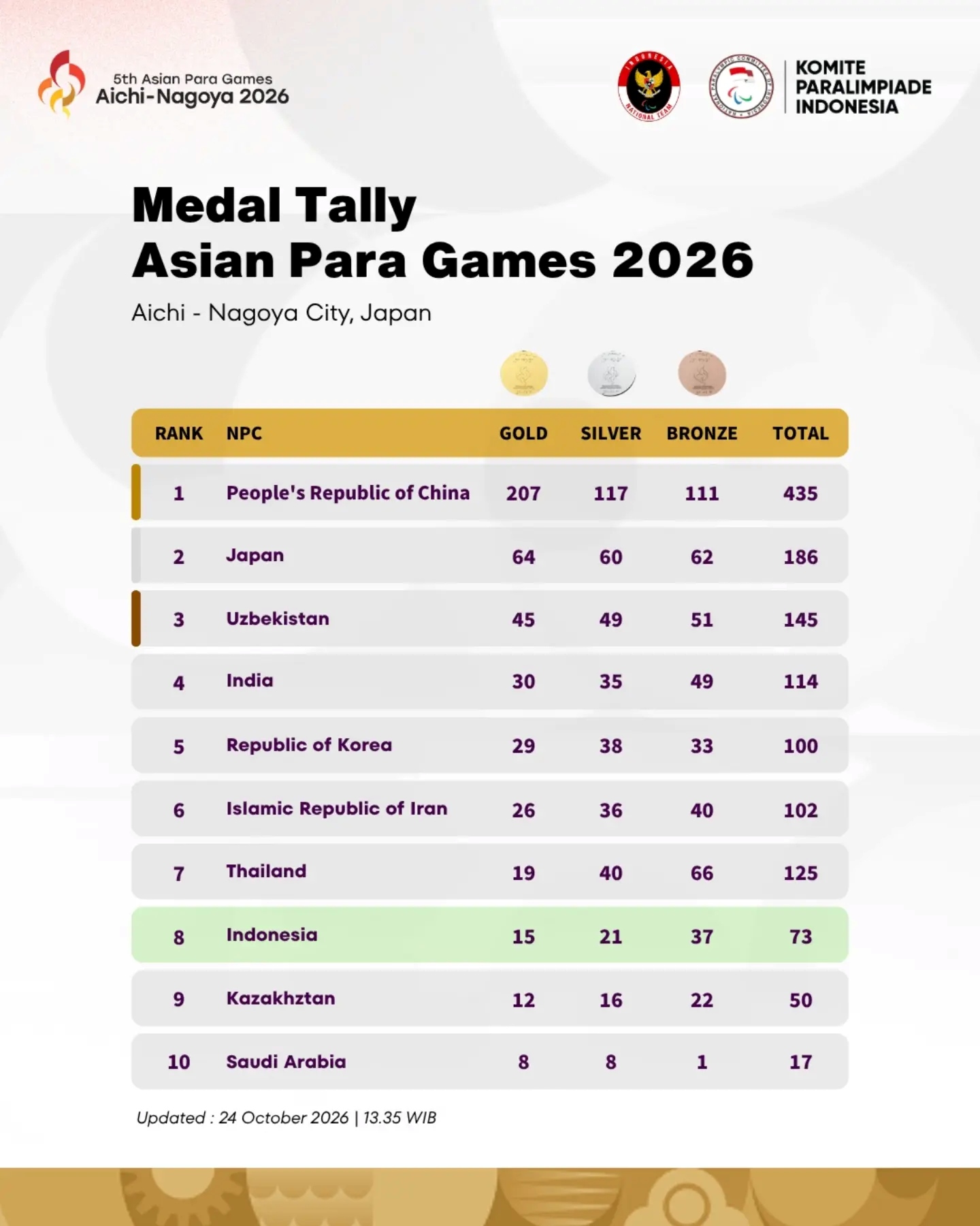 ???????? INDONESIA TEMBUS 8 BESAR ASIA!73 MEDALI UNTUK MERAH PUTIHPerjuangan kontingen Indonesia di