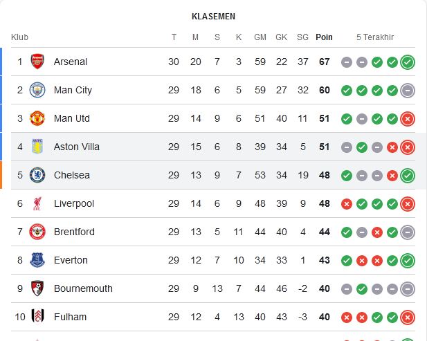 Klasemen Sementara Liga Inggris Hingga Pekan ke-29, Usai Tiga Tim Papan Atas Keok
