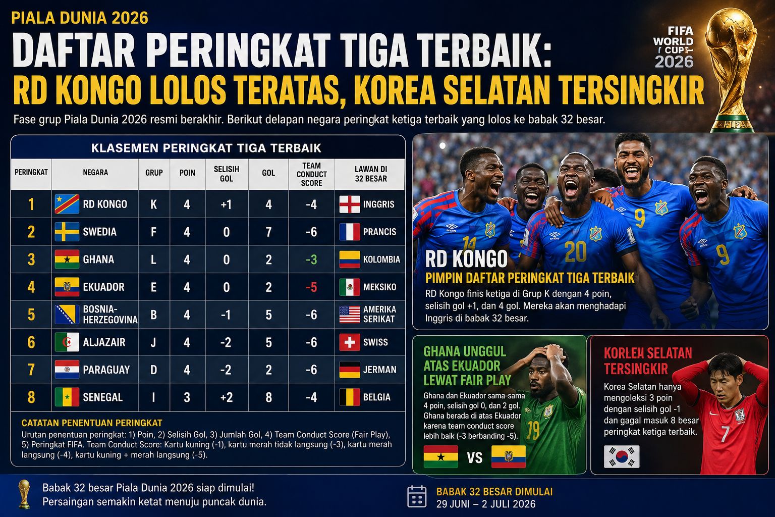 Daftar Peringkat Tiga Terbaik Piala Dunia 2026: RD Kongo Teratas, Korea Selatan Tersingkir
