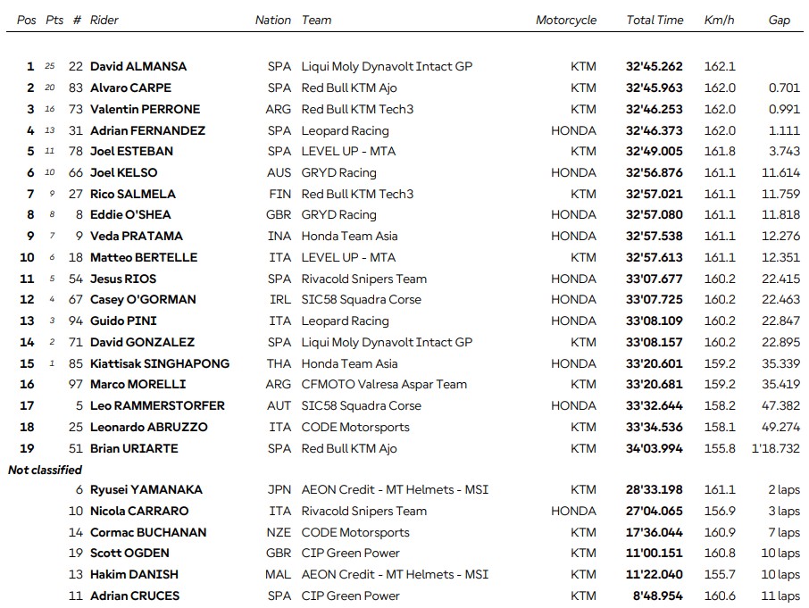 Hasil Moto3 Inggris 2026: Veda Ega Pratama Finis P9