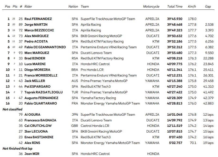 Hasil MotoGP Inggris 2026: Raul Fernandez Menang, Aprilia Kuasai Podium