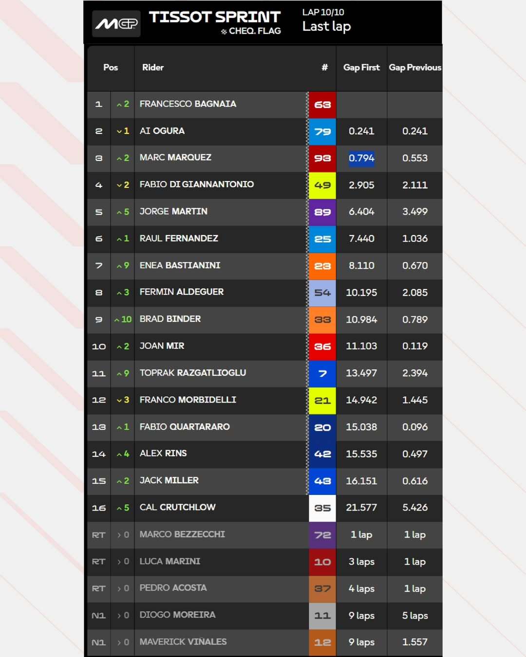 Klasemen Sementara MotoGP 2026 Usai Bagnaia Juara Sprint Race Ceko
