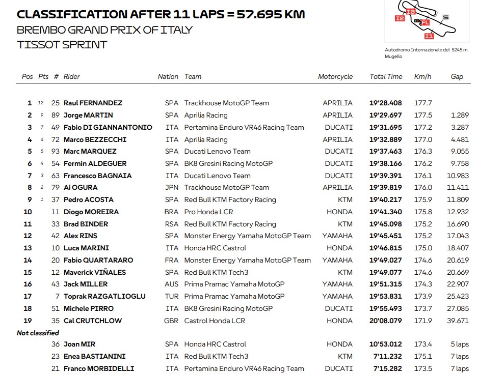 Redam Jorge Martin, Raul Fernandez Juara Sprint Race MotoGP Italia