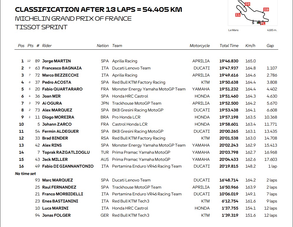 Hasil Sprint Race MotoGP Prancis 2026: Jorge Martin tak Terkejar, Marc Marquez Terpelanting