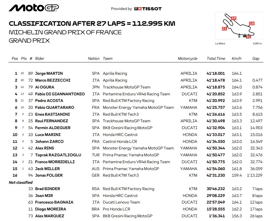 Hasil MotoGP Prancis 2026: Jorge Martin Comeback dari Posisi Ketujuh, Kalahkan Bezzecchi di Le Mans
