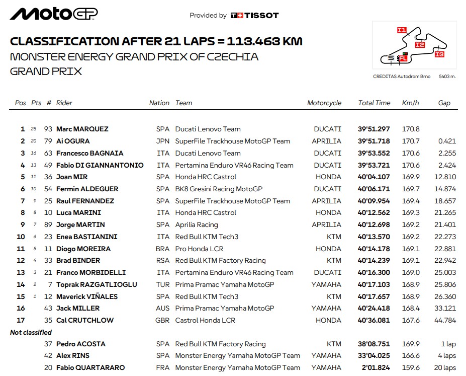 Hasil MotoGP Ceko: Marc Marquez Juara Usai Duel Sengit dengan Ogura di Brno