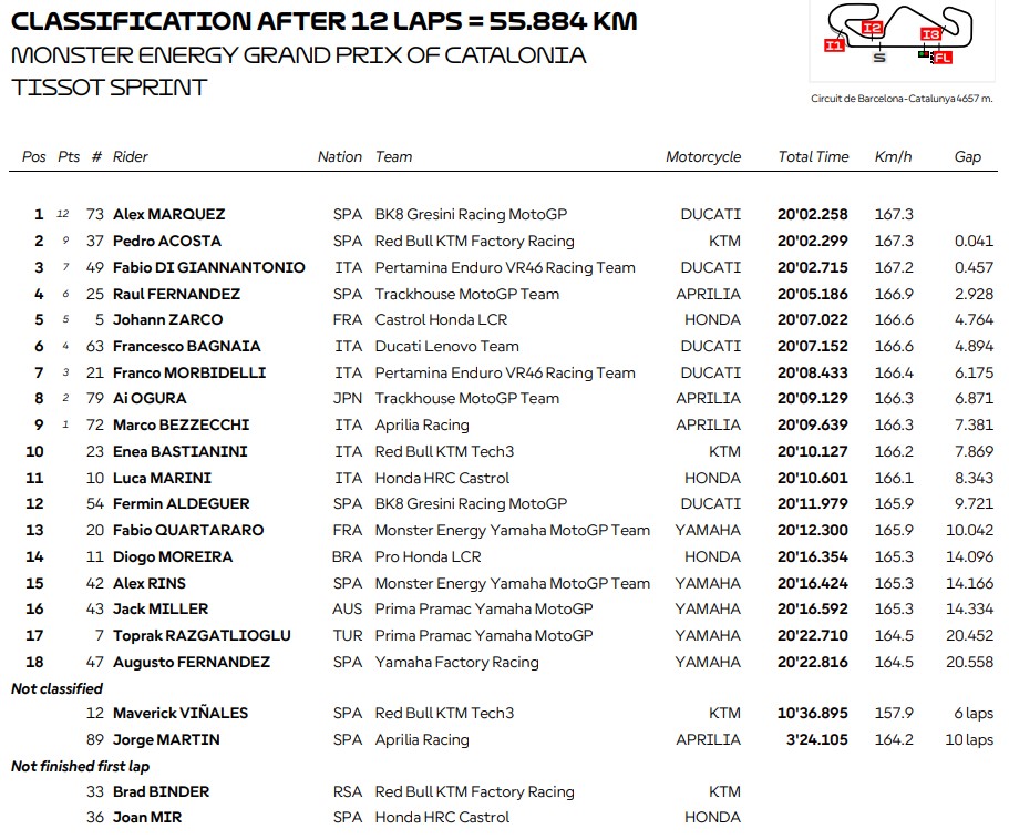 Dramatis! Alex Marquez Juara Sprint MotoGP Catalunya usai Ungguli Acosta 0,041 Detik