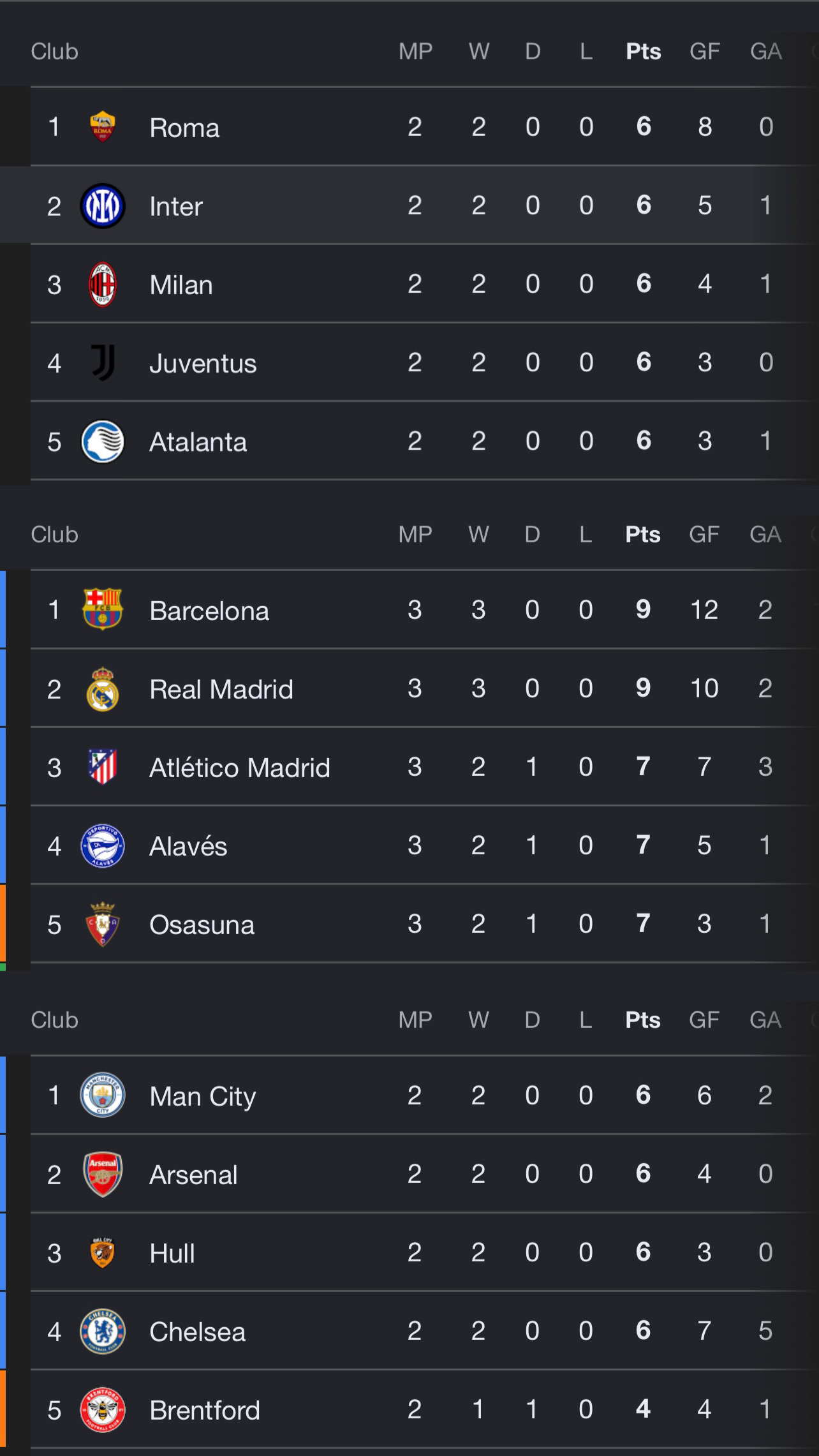 Klasemen Liga Inggris, Spanyol, Italia Terbaru 2026/2027