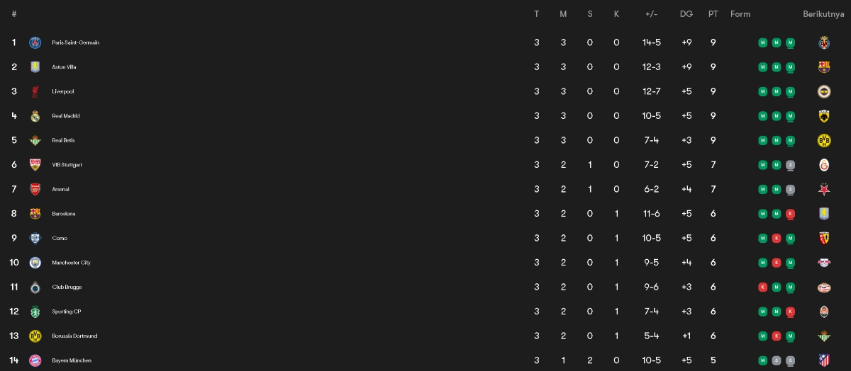 Klasemen Champions League Week 3