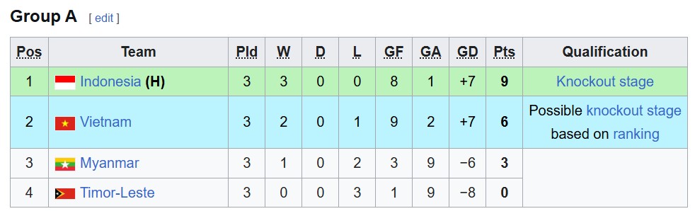 Klasemen Piala AFF U-19 2026: Indonesia Lolos Semifinal, Vietnam Tunggu Nasib