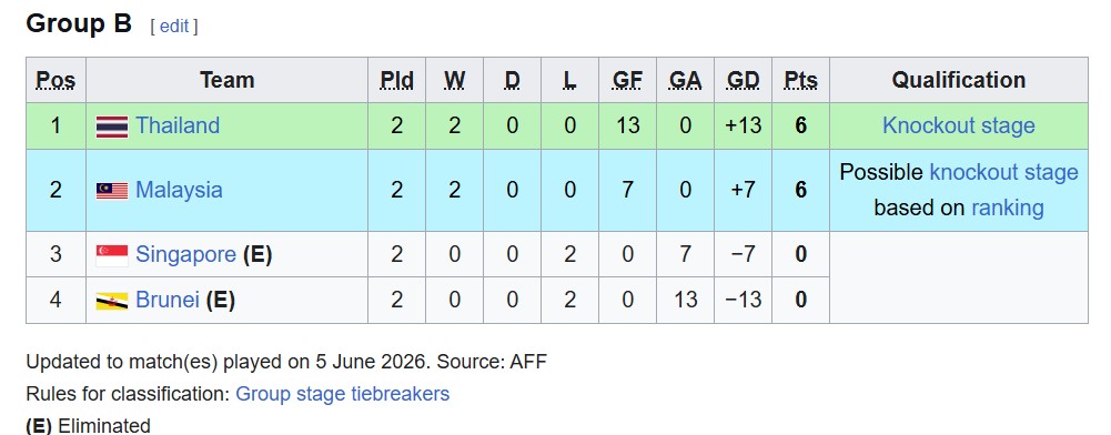 Klasemen Piala AFF U-19 2026: Indonesia Lolos Semifinal, Vietnam Tunggu Nasib