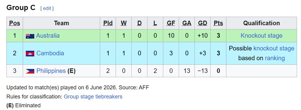 Klasemen Piala AFF U-19 2026: Indonesia Lolos Semifinal, Vietnam Tunggu Nasib
