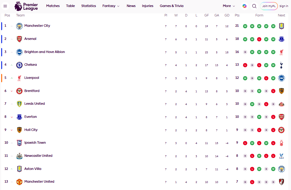 Klasemen Liga Inggris 1
